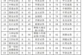 2024年投行业务成绩单：中国银河为唯一C类头部券商，重点关注对高水平科技的支持情况|界面新闻