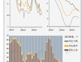 基本面 | 12月70城二手房价环比全部下降|界面新闻